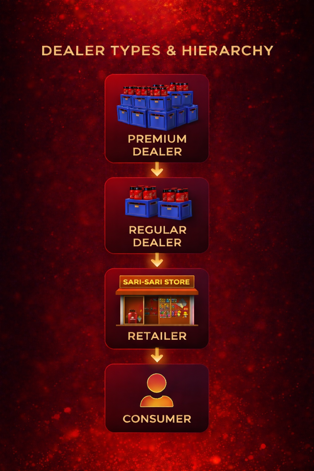 Dealer types and hierarchy